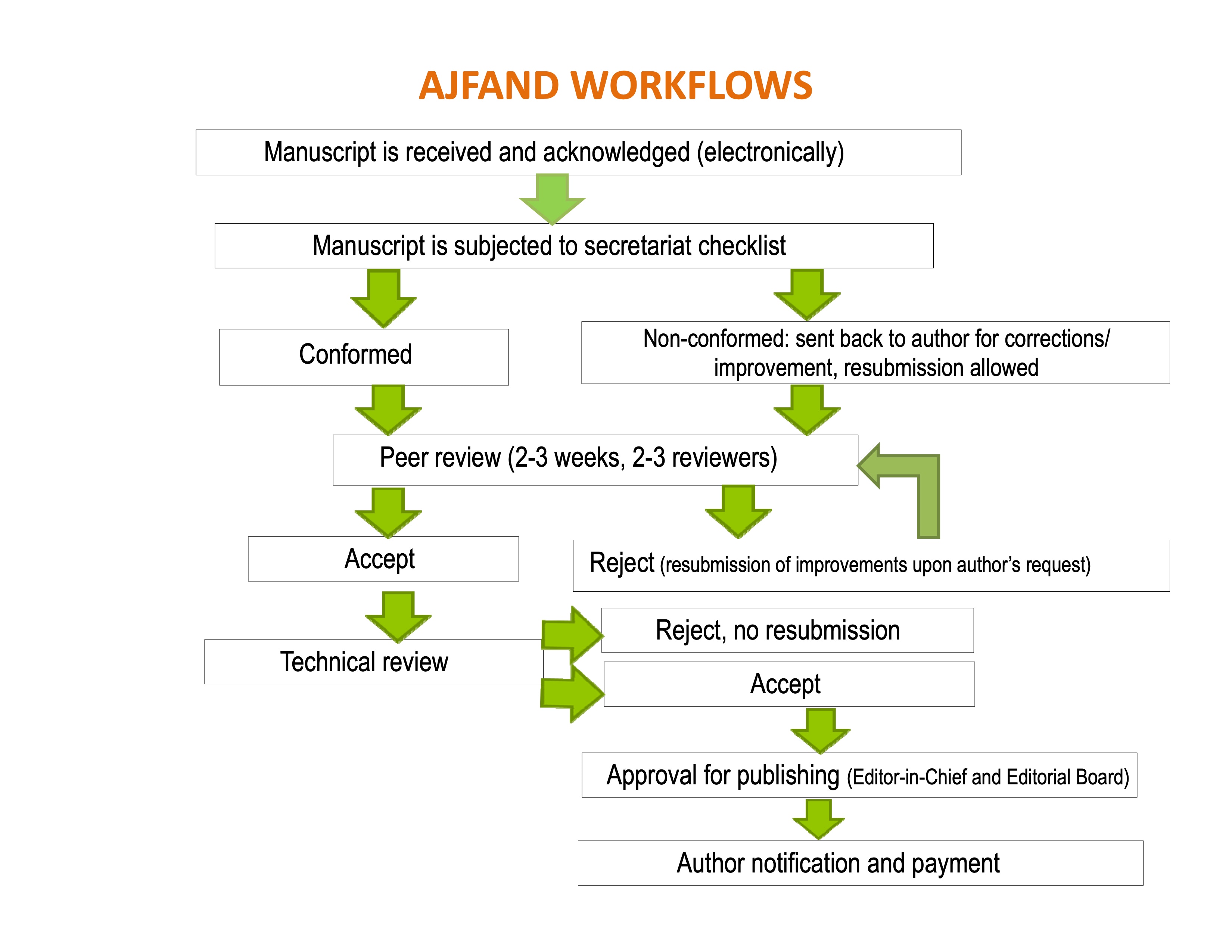 AJFAND work flow chart